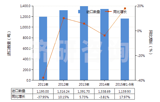 2011-2015年9月中國二甲基苯胺(HS29214920)進口量及增速統(tǒng)計